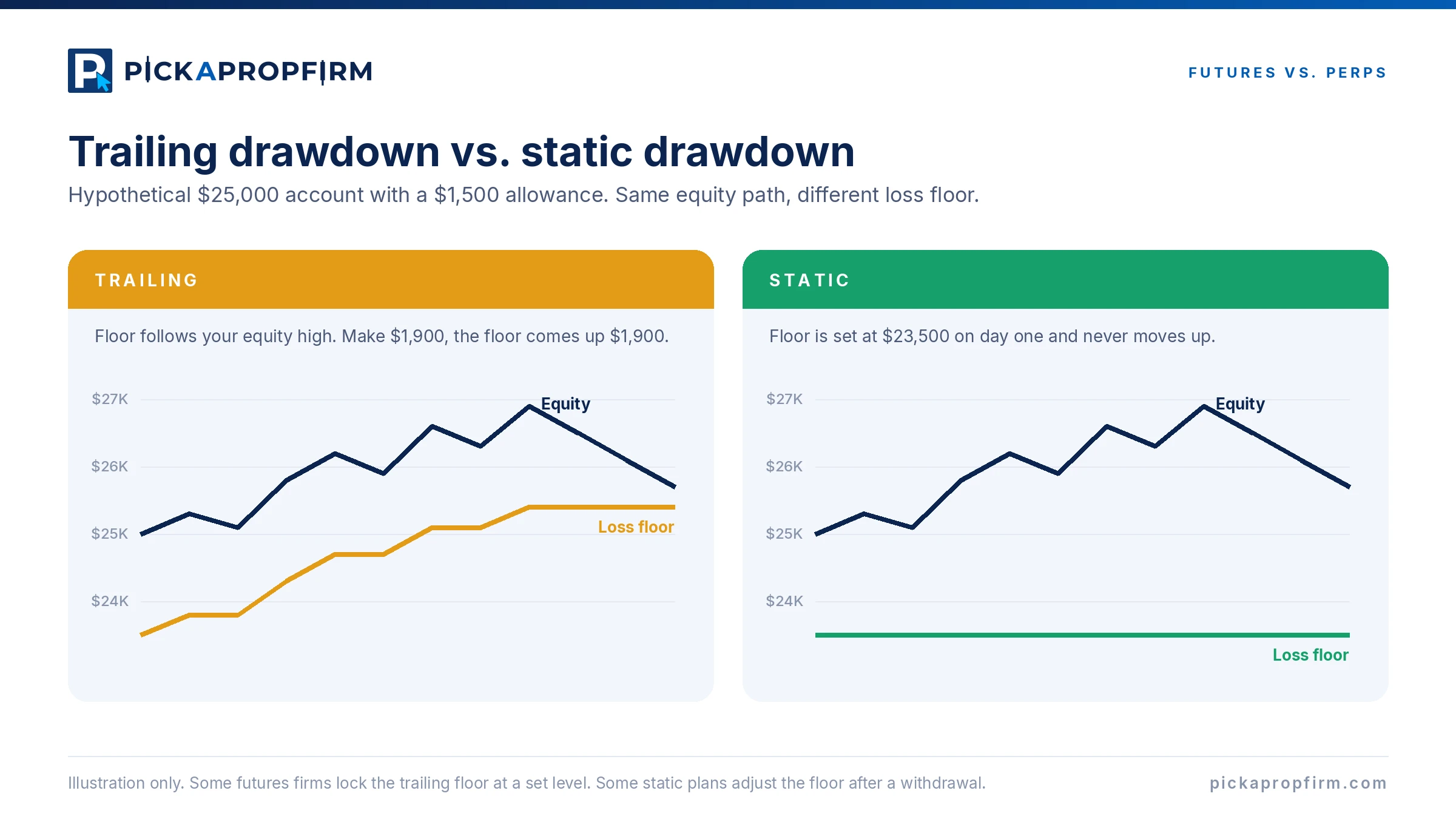 Trailing drawdown: the loss floor rises with each new equity high. Static drawdown: the loss floor stays at $23,500 on a $25,000 account with a $1,500 allowance.
