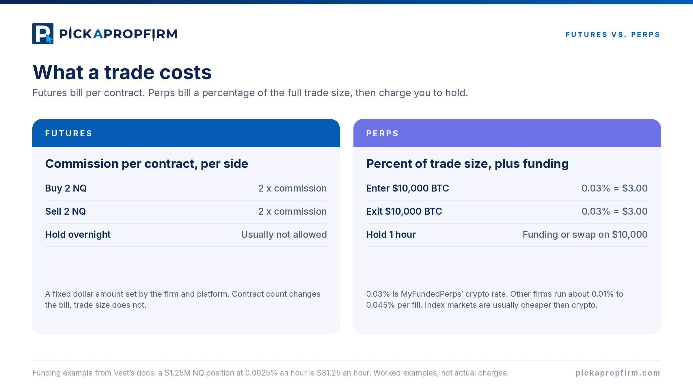 Futures: commission per contract per side, overnight holds usually not allowed. Perps: 0.03% per fill on a $10,000 BTC trade is $3 to enter and $3 to exit, plus hourly funding or swap on the full $10,000.