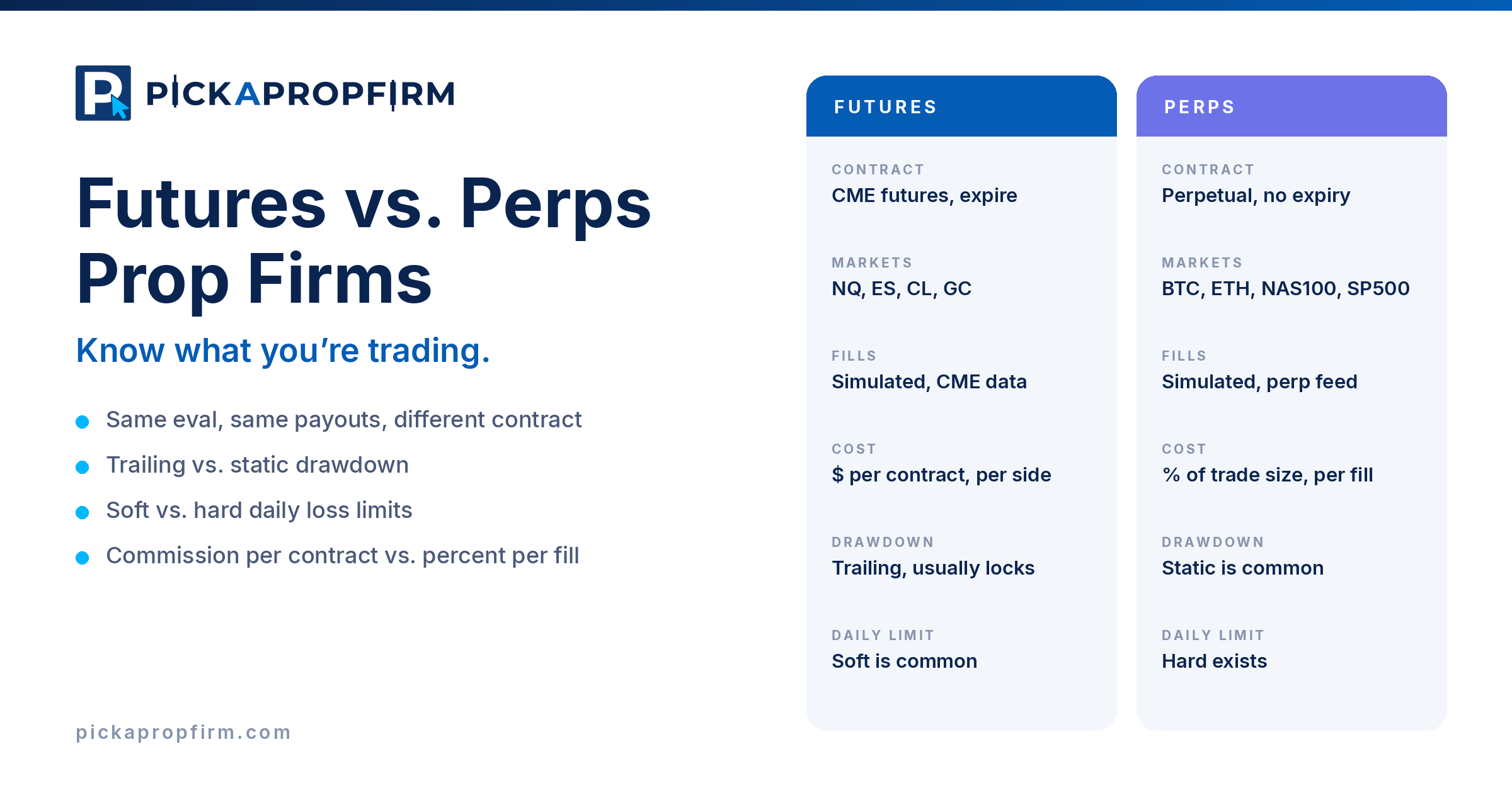 Futures vs. perps prop firms: contract, markets, fills, costs, drawdown and daily limit compared.