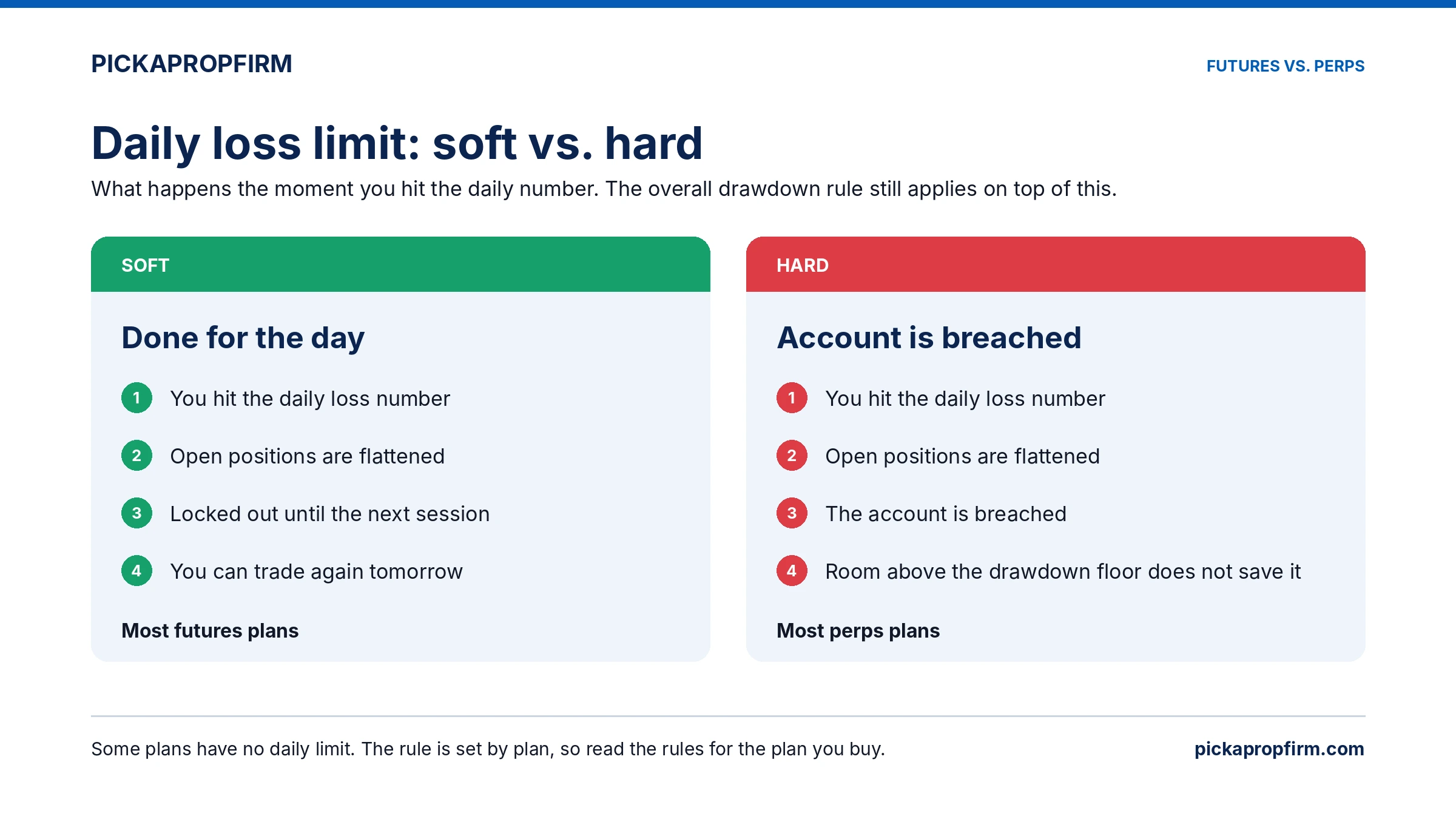 Soft daily loss limit, most futures plans: positions flattened, locked out until the next session, trade again tomorrow. Hard daily loss limit, most perps plans: positions flattened and the account is breached.