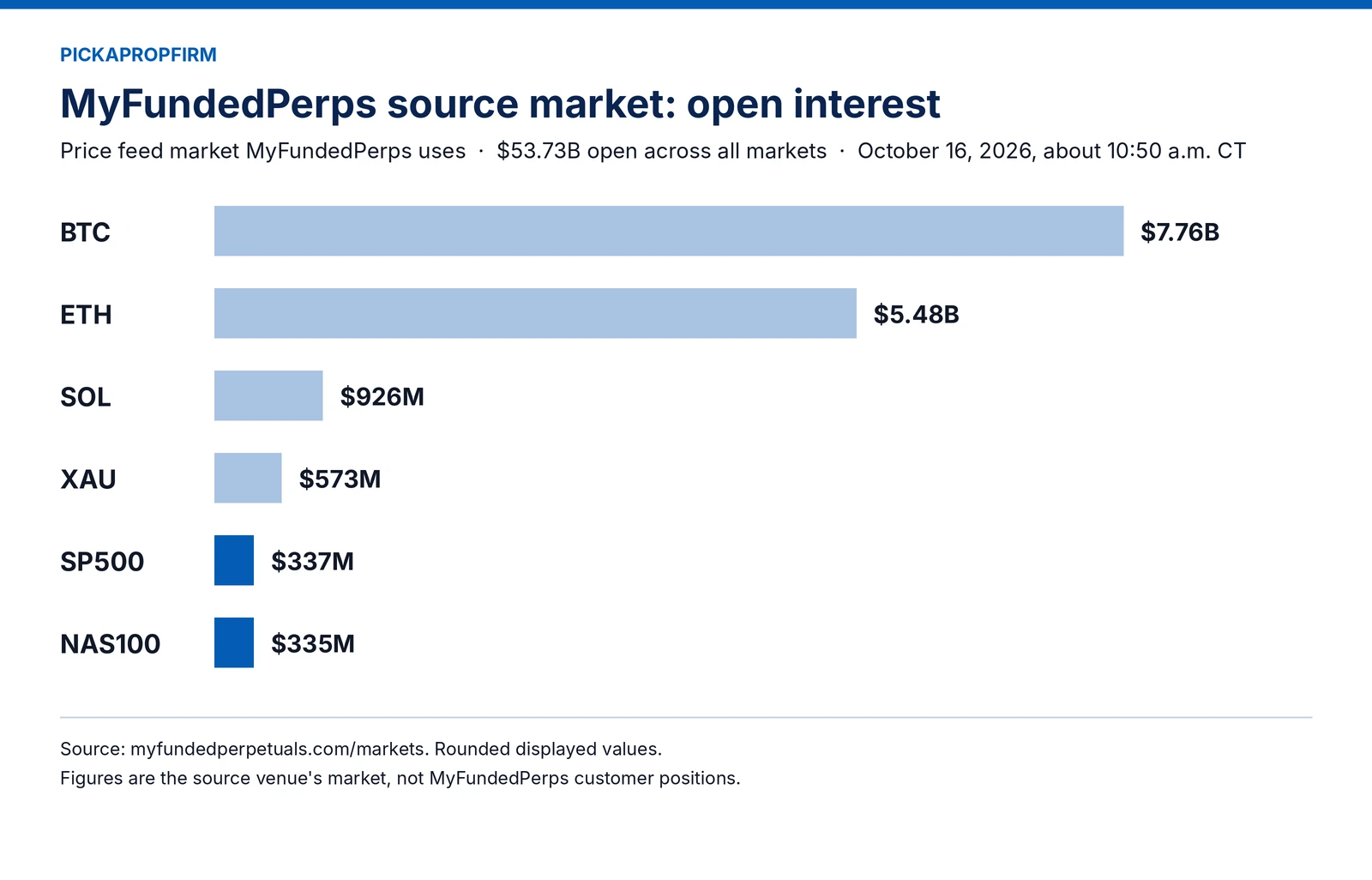 Open interest on MyFundedPerps' source market: BTC $7.76B, ETH $5.48B, SOL $926M, XAU $573M, SP500 $337M, NAS100 $335M. $53.73B open across all markets. October 16, 2026.